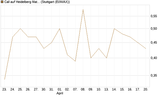 Call auf Heidelberg Materials [DZ BANK AG] Chart