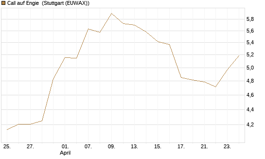 Call auf Engie [DZ BANK AG] Chart