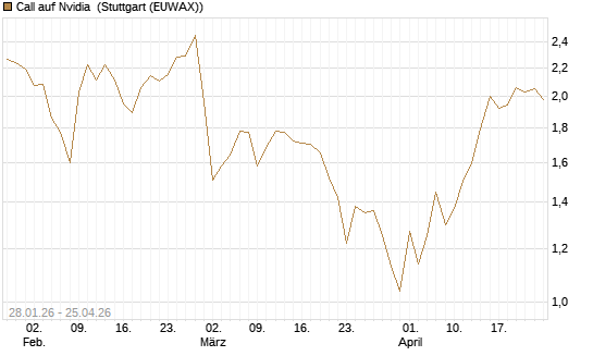 Call auf Nvidia [DZ BANK AG] Chart
