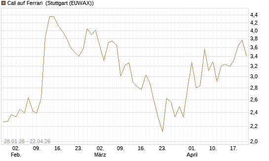 Call auf Ferrari [DZ BANK AG] Chart
