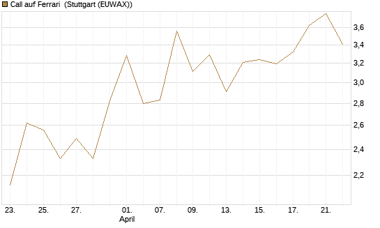 Call auf Ferrari [DZ BANK AG] Chart