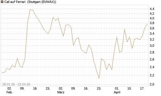 Call auf Ferrari [DZ BANK AG] Chart