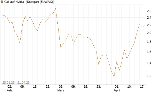 Call auf Nvidia [DZ BANK AG] Chart