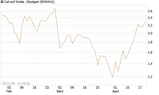 Call auf Nvidia [DZ BANK AG] Chart
