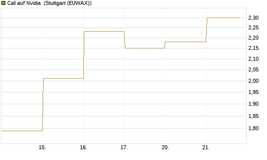 Call auf Nvidia [DZ BANK AG] Chart