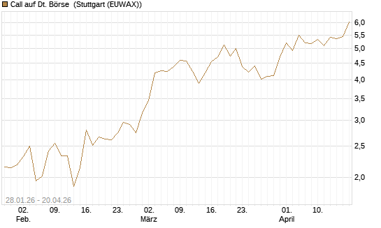 Call auf Dt. Börse [DZ BANK AG] Chart