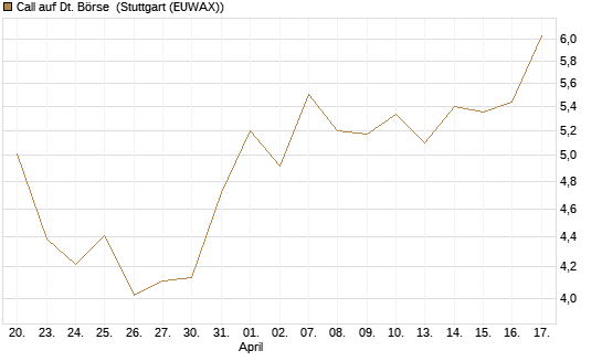 Call auf Dt. Börse [DZ BANK AG] Chart