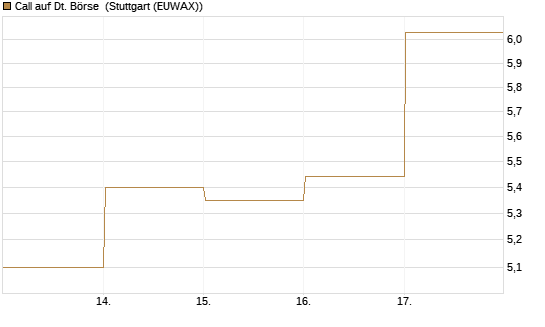 Call auf Dt. Börse [DZ BANK AG] Chart