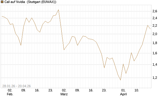 Call auf Nvidia [DZ BANK AG] Chart
