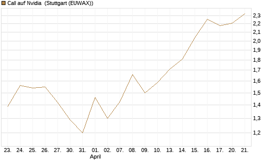 Call auf Nvidia [DZ BANK AG] Chart