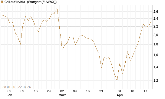 Call auf Nvidia [DZ BANK AG] Chart