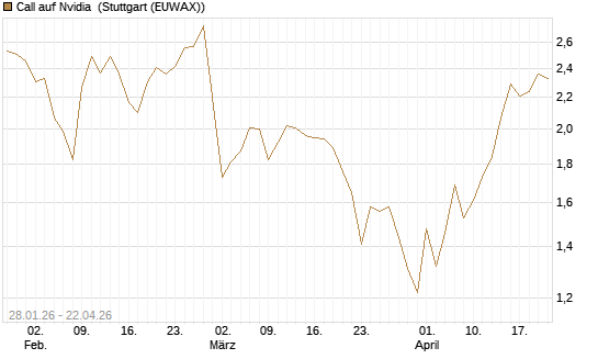 Call auf Nvidia [DZ BANK AG] Chart