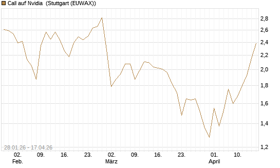 Call auf Nvidia [DZ BANK AG] Chart