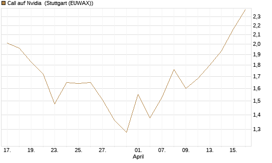 Call auf Nvidia [DZ BANK AG] Chart