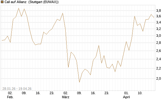 Call auf Allianz [DZ BANK AG] Chart
