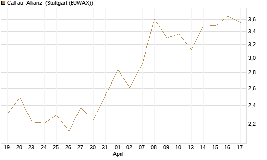 Call auf Allianz [DZ BANK AG] Chart