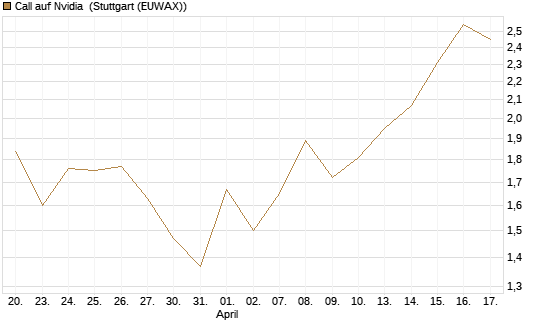 Call auf Nvidia [DZ BANK AG] Chart