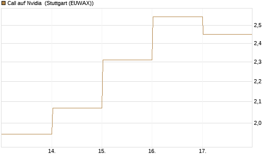 Call auf Nvidia [DZ BANK AG] Chart