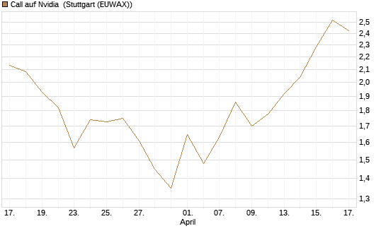 Call auf Nvidia [DZ BANK AG] Chart