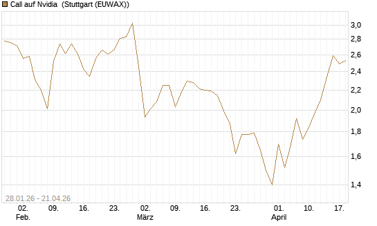 Call auf Nvidia [DZ BANK AG] Chart