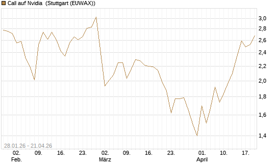 Call auf Nvidia [DZ BANK AG] Chart