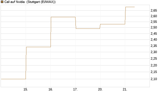 Call auf Nvidia [DZ BANK AG] Chart