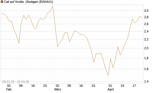 Call auf Nvidia [DZ BANK AG] Chart