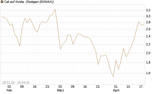 Call auf Nvidia [DZ BANK AG] Chart