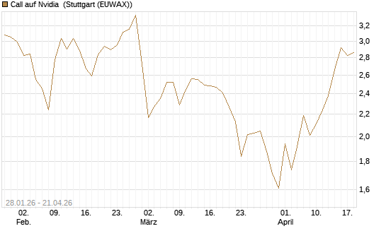 Call auf Nvidia [DZ BANK AG] Chart