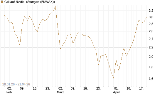 Call auf Nvidia [DZ BANK AG] Chart