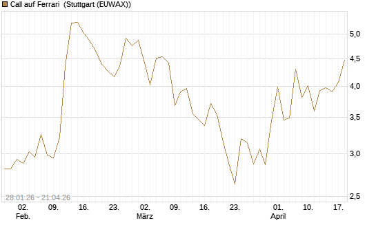 Call auf Ferrari [DZ BANK AG] Chart