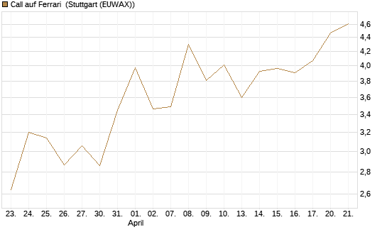 Call auf Ferrari [DZ BANK AG] Chart