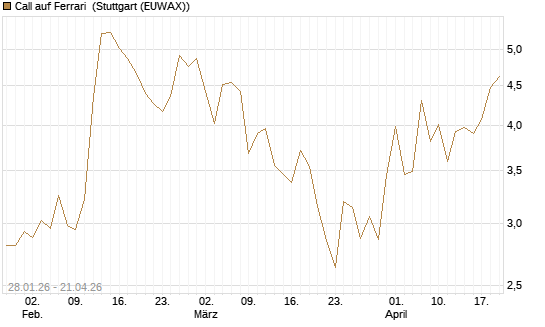 Call auf Ferrari [DZ BANK AG] Chart