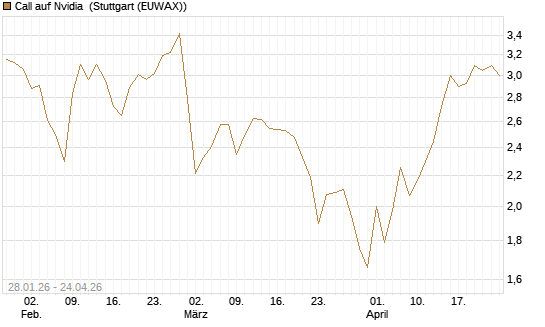 Call auf Nvidia [DZ BANK AG] Chart