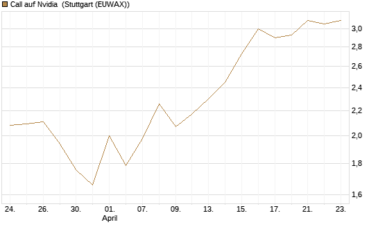 Call auf Nvidia [DZ BANK AG] Chart
