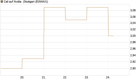 Call auf Nvidia [DZ BANK AG] Chart