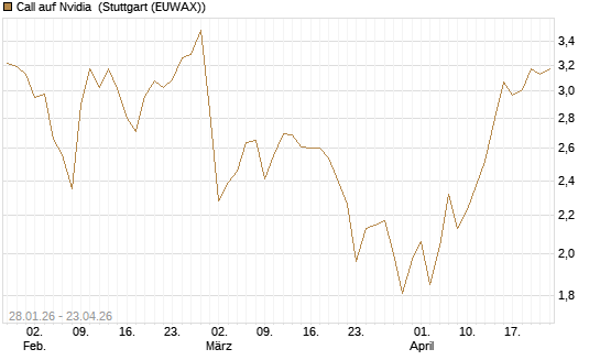 Call auf Nvidia [DZ BANK AG] Chart