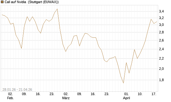 Call auf Nvidia [DZ BANK AG] Chart