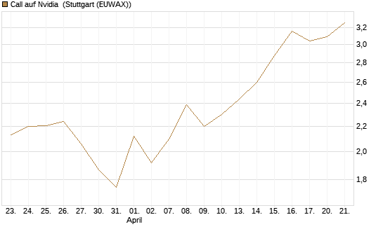 Call auf Nvidia [DZ BANK AG] Chart