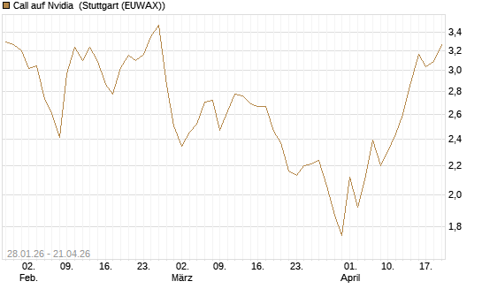 Call auf Nvidia [DZ BANK AG] Chart