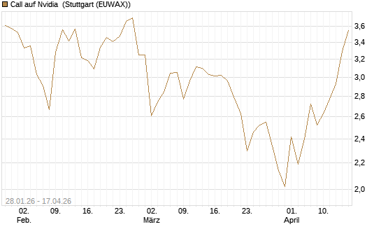 Call auf Nvidia [DZ BANK AG] Chart