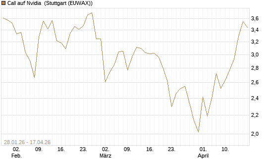 Call auf Nvidia [DZ BANK AG] Chart