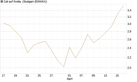 Call auf Nvidia [DZ BANK AG] Chart