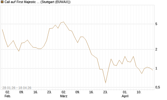 Call auf First Majestic Silver [BNP Paribas Emissions- und Handelsges.] Chart