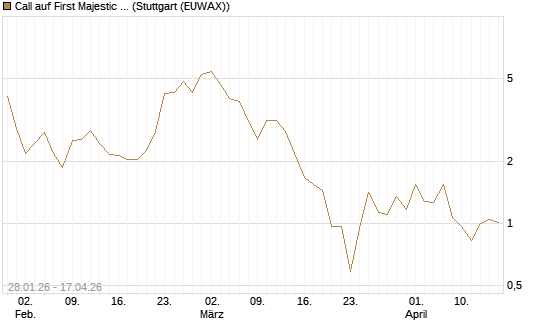 Call auf First Majestic Silver [BNP Paribas Emissions- und Handelsges.] Chart