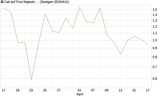 Call auf First Majestic Silver [BNP Paribas Emissions- und Handelsges.] Chart