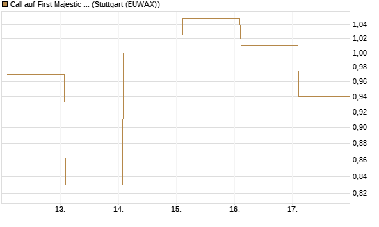 Call auf First Majestic Silver [BNP Paribas Emissions- und Handelsges.] Chart