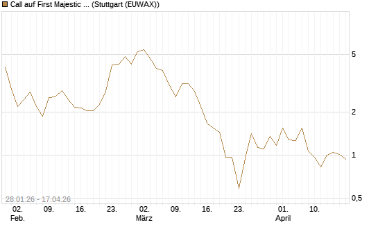 Call auf First Majestic Silver [BNP Paribas Emissions- und Handelsges.] Chart