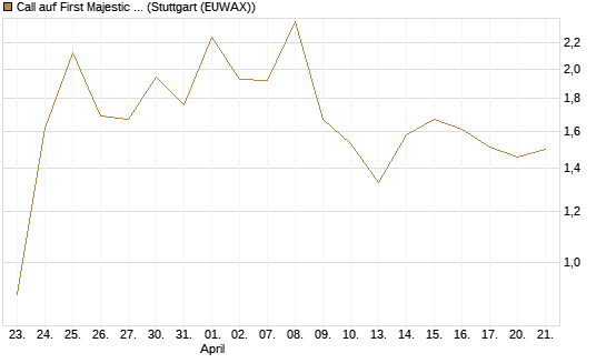 Call auf First Majestic Silver [BNP Paribas Emissions- und Handelsges.] Chart