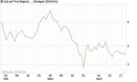 Call auf First Majestic Silver [BNP Paribas Emissions- und Handelsges.] Chart
